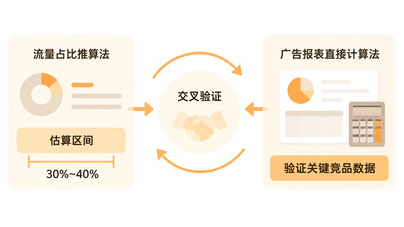 亚马逊竞品每天的自然订单和广告订单怎么估算? 文章内容信息图 3