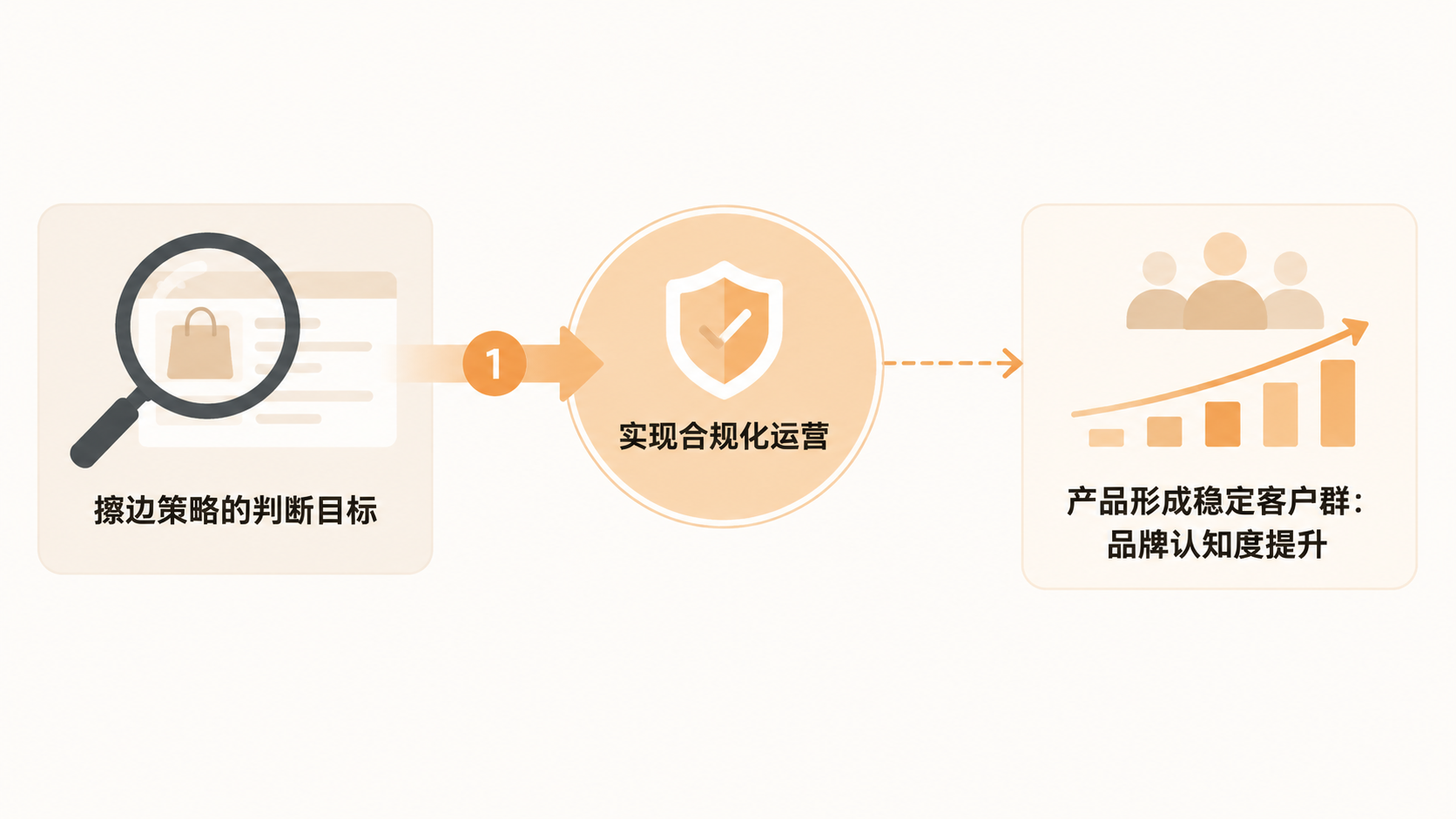 电商创业中如何利用平台规则实现流量增长而不触碰红线？ 文章内容信息图 3