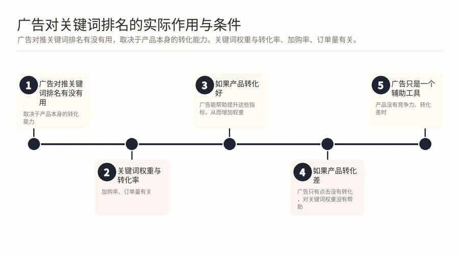 亚马逊新品开广告,为什么优先打精准长尾词而不是大词? 文章内容信息图 3