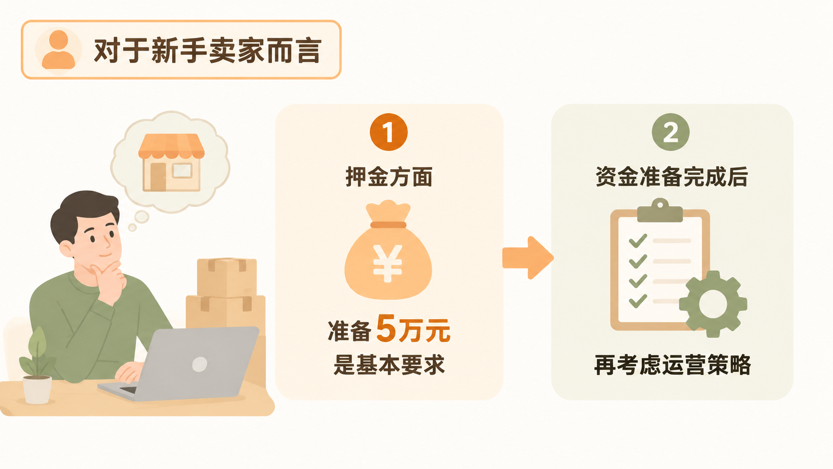 入驻天猫店需要哪些资质，押金和运营细节如何影响新手决策？ 文章内容信息图 3