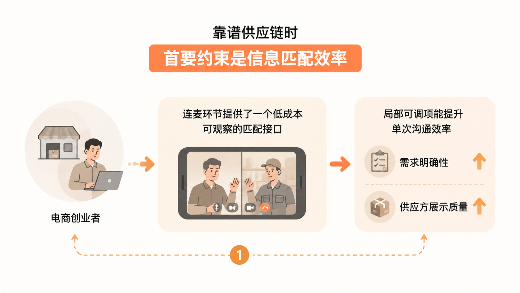 电商创业者如何通过免费连麦筛选真正的源头工厂与靠谱供应链？ 文章内容信息图 3