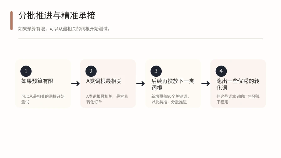 亚马逊|标品新品广告指标飙到200后如何调整广告策略? 文章内容信息图 3