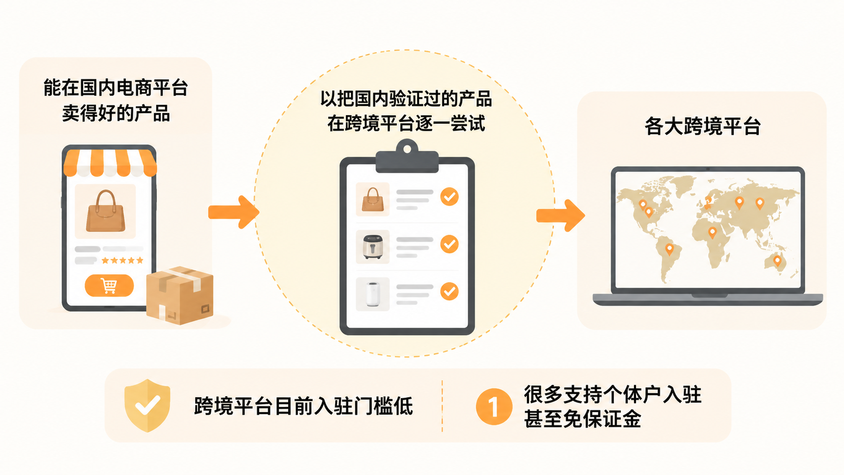 不同电商平台流量规则差异大,卖家如何根据产品条件选择平台? 文章内容信息图 3