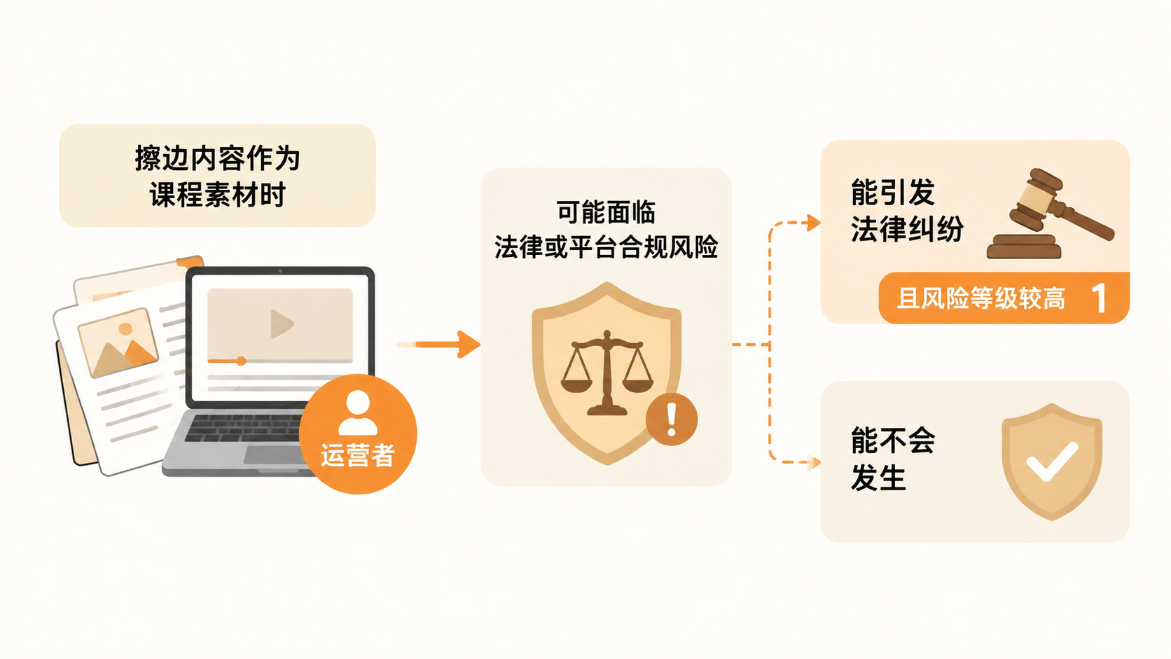 电商创业课程定价过高是否更难吸引用户? 文章内容信息图 3