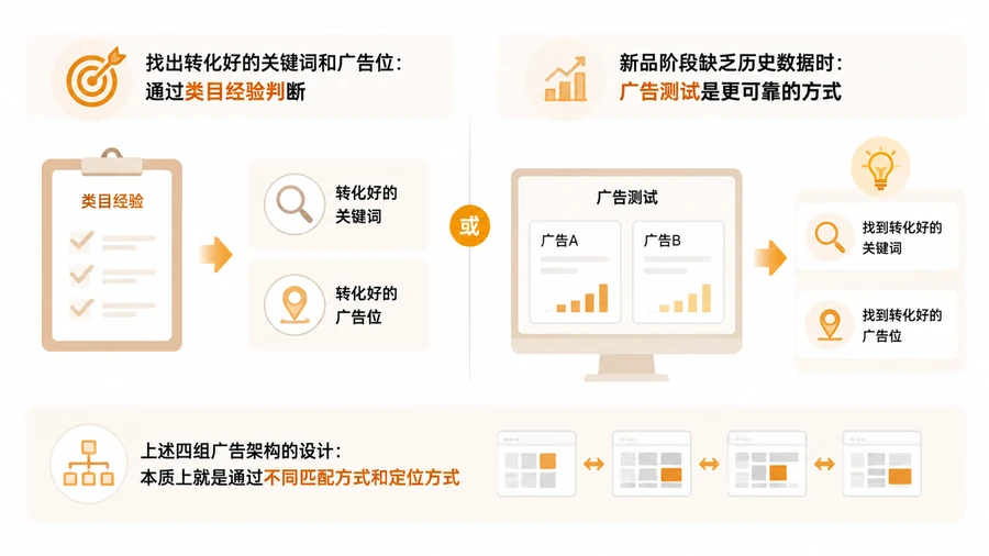 亚马逊广告的核心逻辑只有两句话,新品广告架构如何对应搭建? 文章内容信息图 3