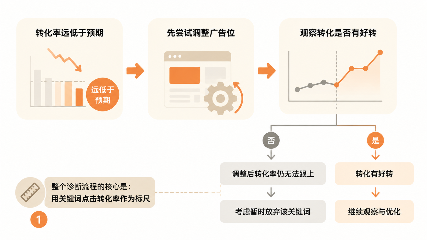 亚马逊广告表现不佳时,如何用关键词点击转化率系统诊断与调整? 文章内容信息图 3