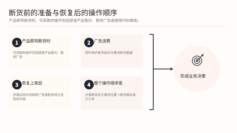 亚马逊产品断货后关键词排名消失,如何通过站外促销和广告卡位恢复? 文章内容信息图 3