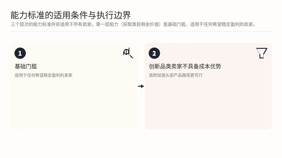 亚马逊高级运营的稀缺性,1000人中不足10人的能力标准是什么? 文章内容信息图 3