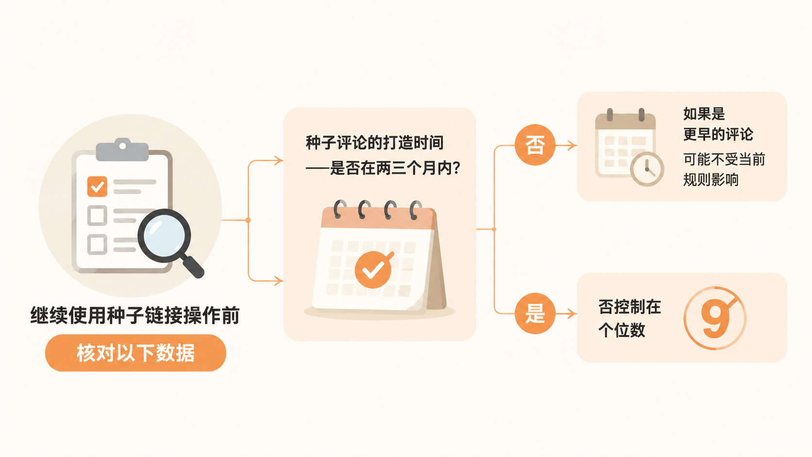 亚马逊种子链接合并后评论不共享,是规则收紧还是操作失效? 文章内容信息图 3