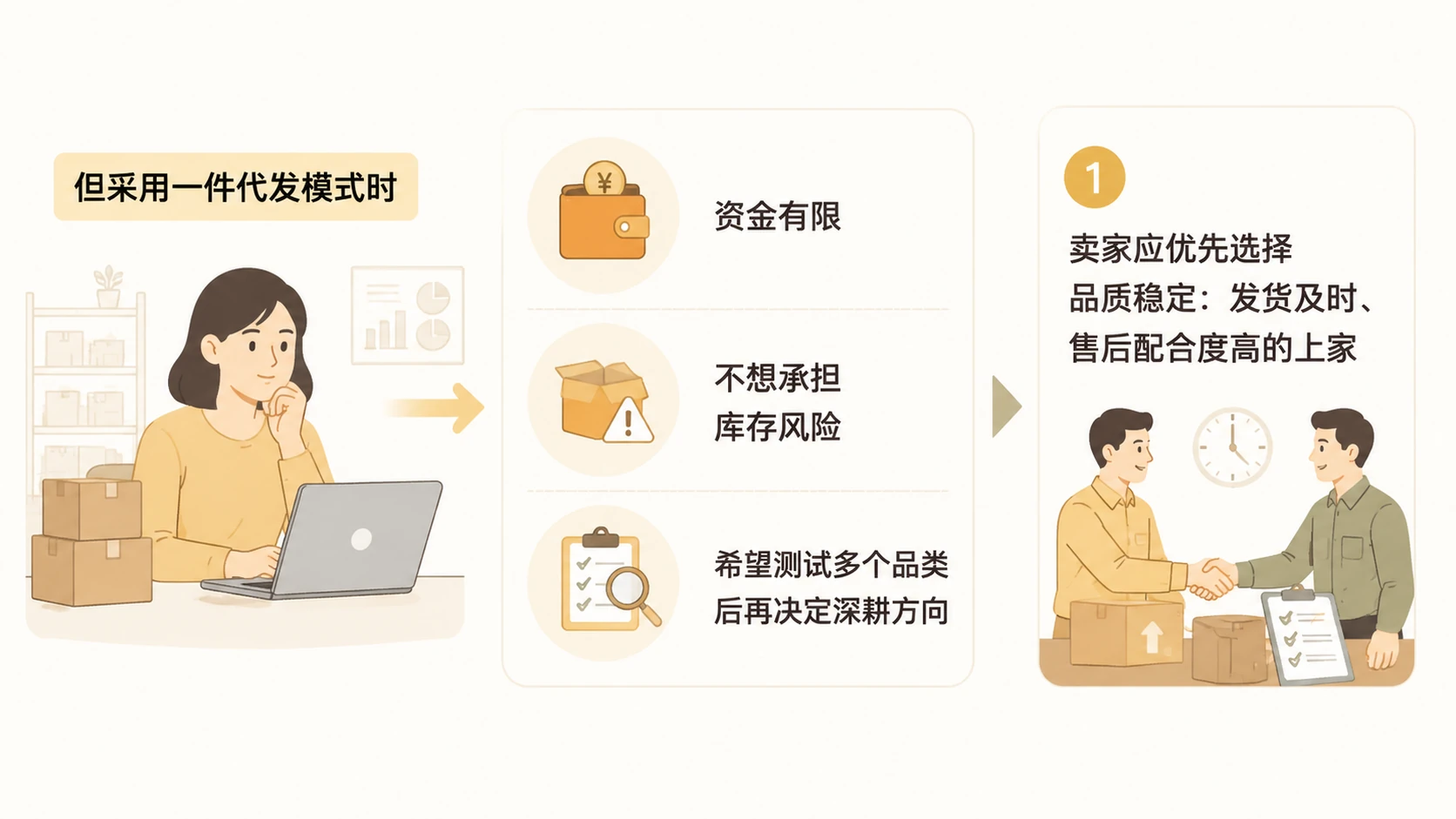 一件代发和无货源(跨平台搬运)到底是不是同一回事? 文章内容信息图 3