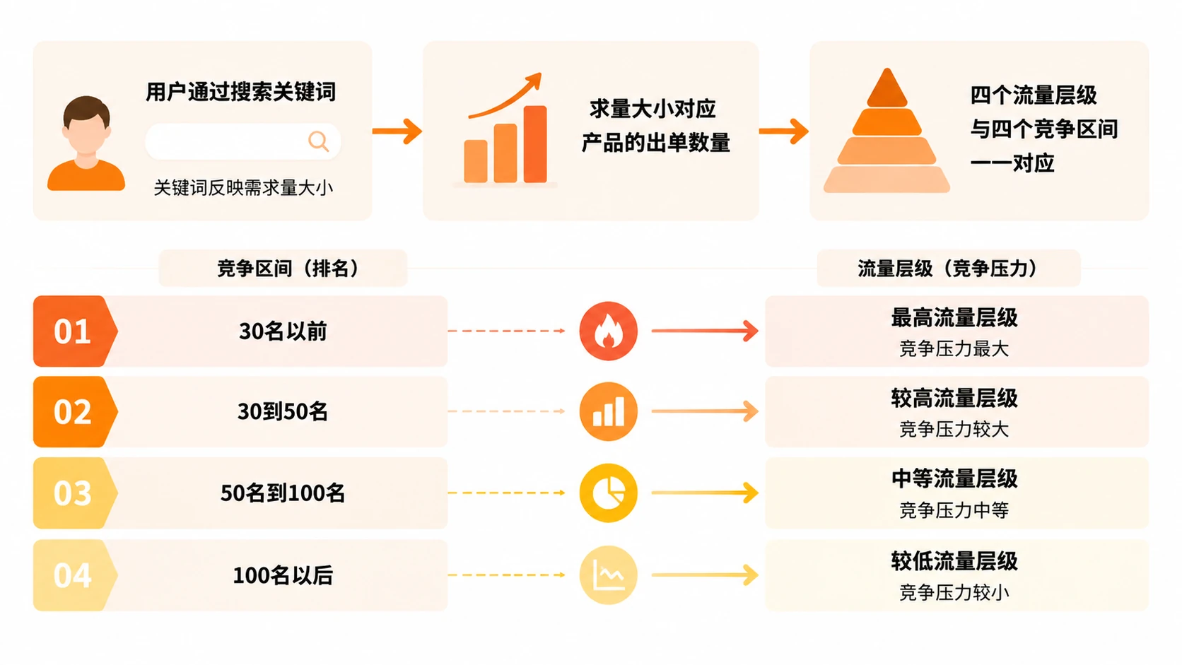 亚马逊推品系统如何用广告顺序、ACOS分析和排名区间实现商业逻辑闭环? 文章内容信息图 3