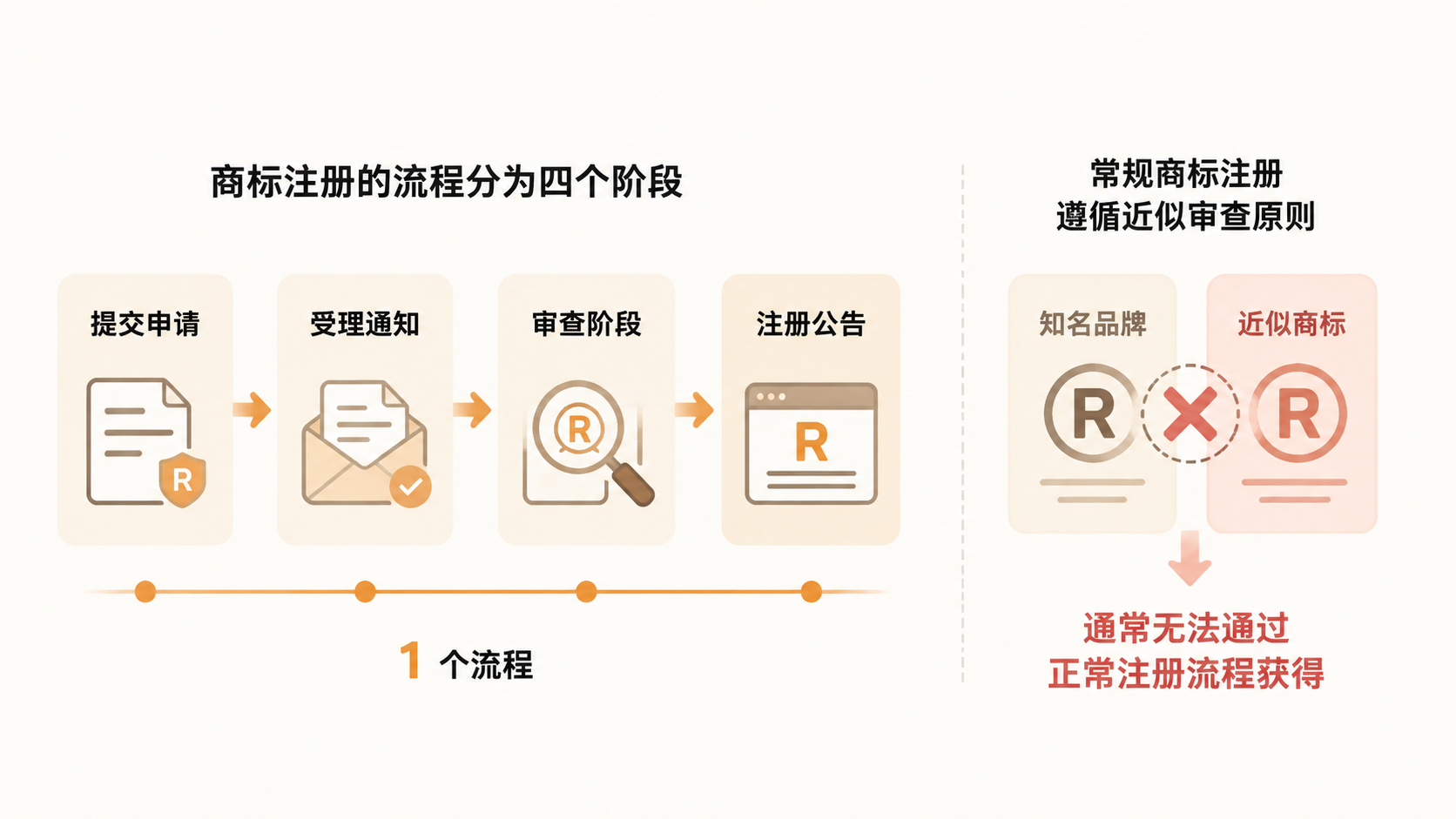 合规擦边产品如何通过近似商标注册获取搜索流量? 文章内容信息图 3