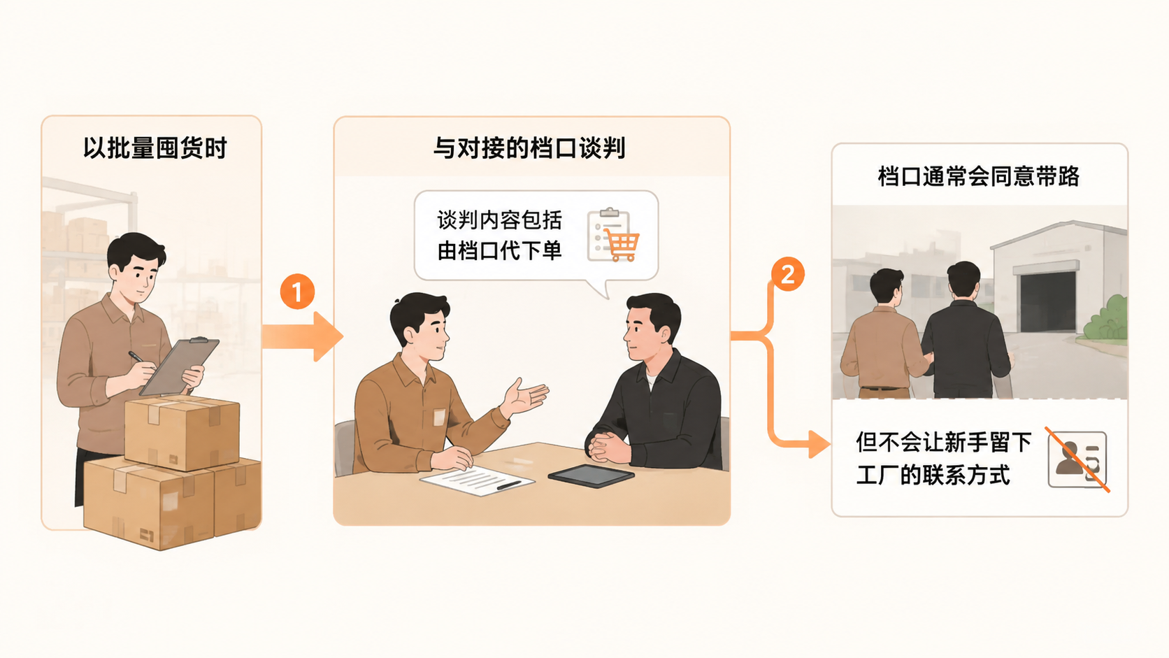 新手找源头厂家,为什么直接联系工厂反而拿不到一手货源? 文章内容信息图 3