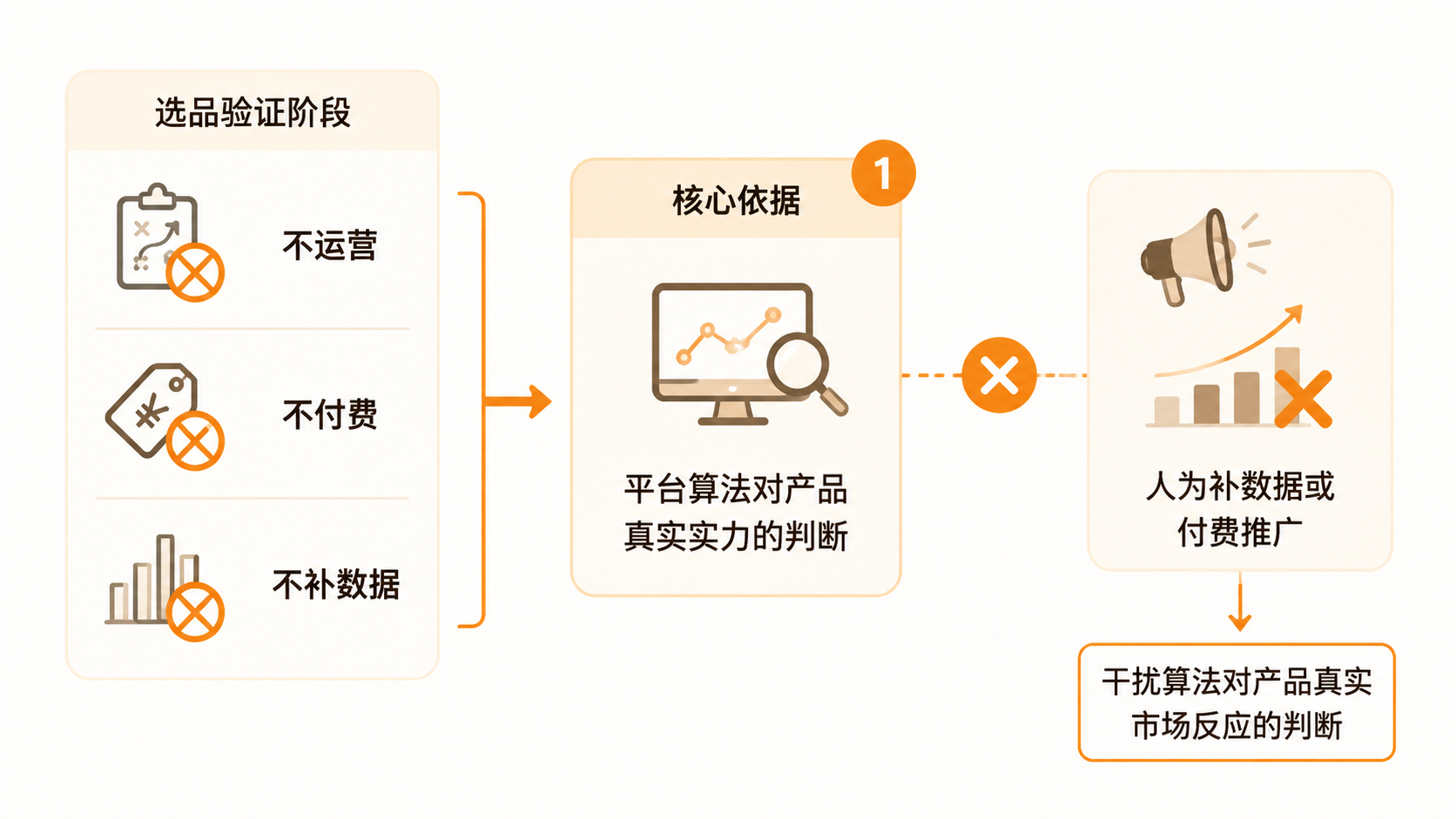 选品测评阶段,自然流量能否判断产品是否值得深耕? 文章内容信息图 3