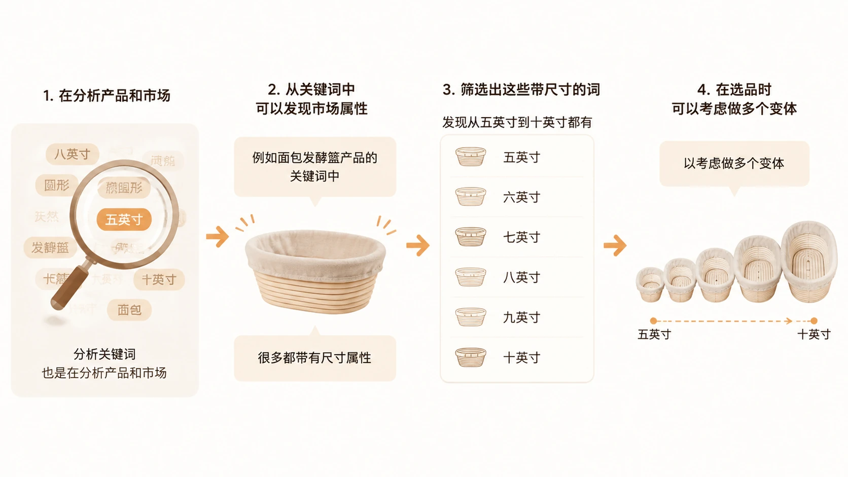 如何通过关键词数据判断竞品开了哪些亚马逊广告词? 文章内容信息图 3