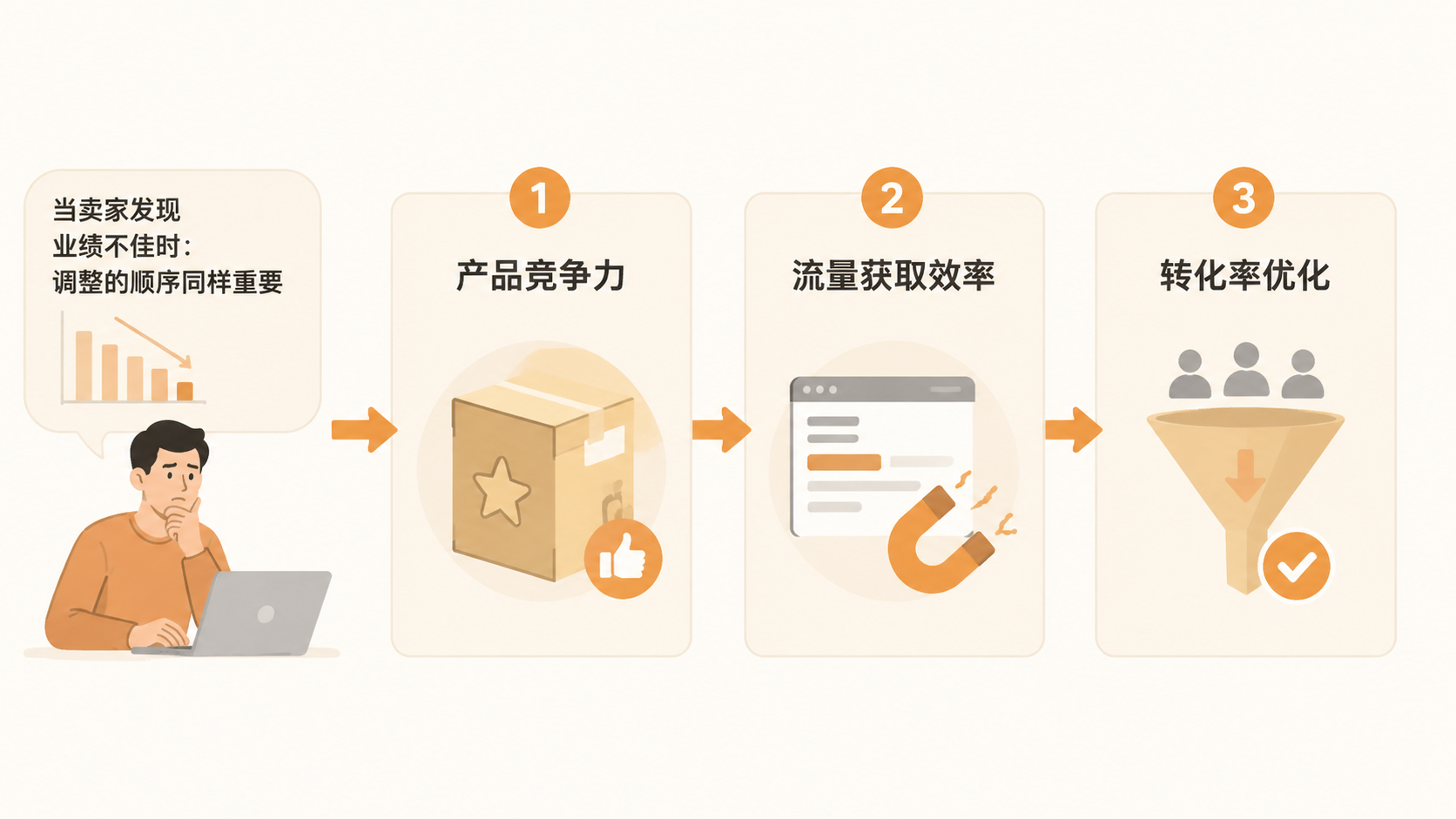 亚马逊卖家业绩差异的共性规律是什么? 文章内容信息图 3