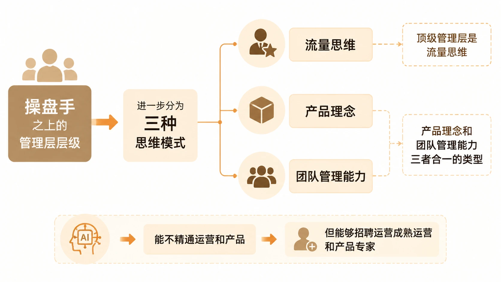亚马逊运营从助理到操盘手,每个层级的能力标准是什么? 文章内容信息图 3