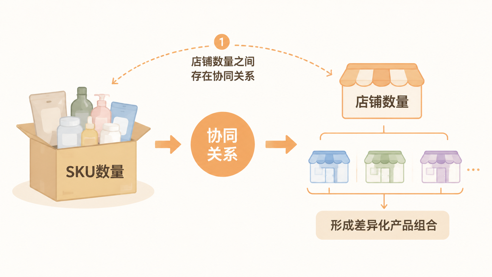 多平台、多店铺、多SKU的电商架构，能否实现长期稳定经营？ 文章内容信息图 3