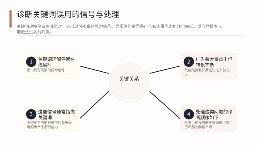 关键词理解停留在产品描述层面,亚马逊业务亏损100万的教训是什么? 文章内容信息图 3