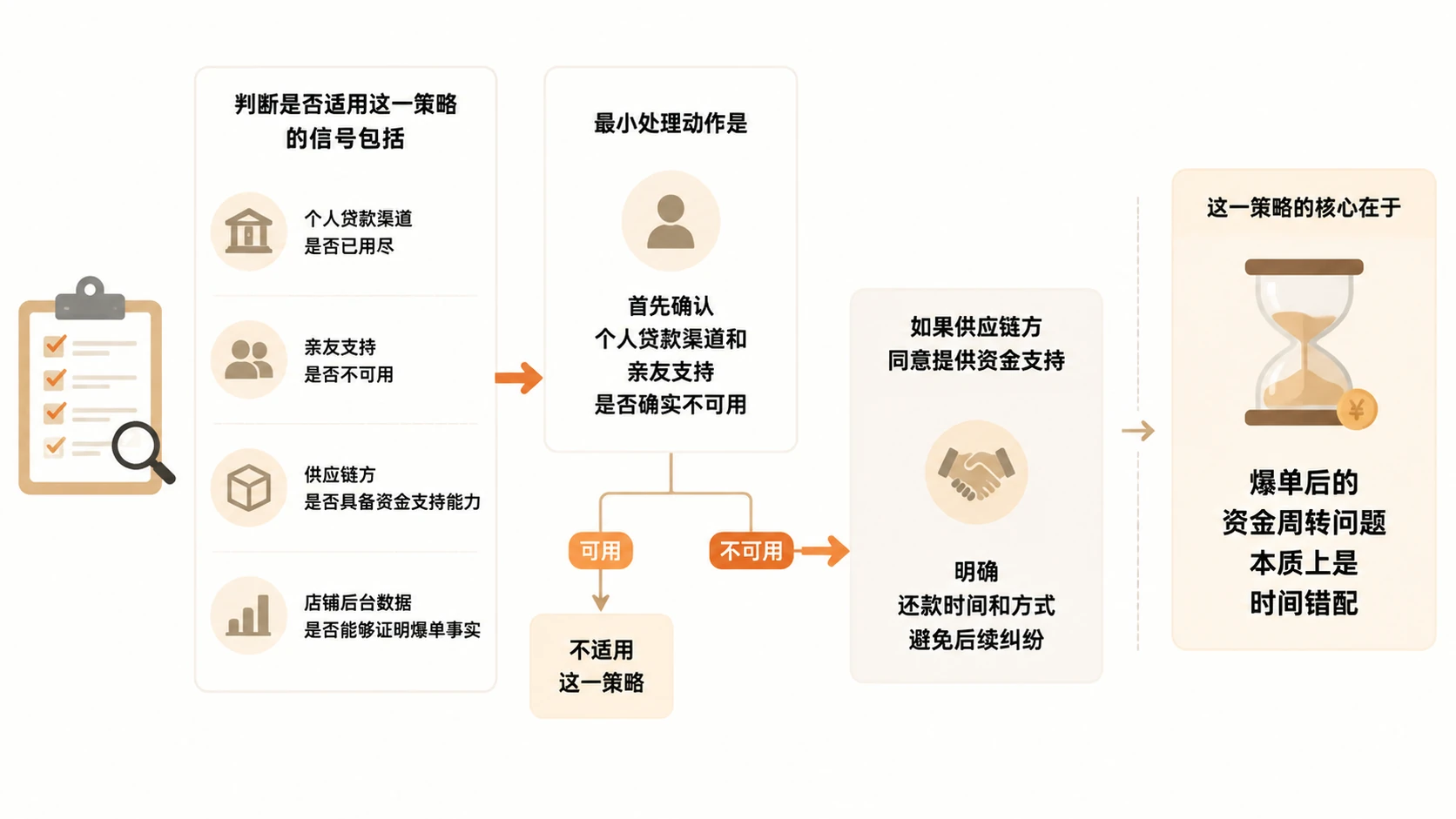 电商爆单后资金周转困难,直接去供应链仓库住下可行吗? 文章内容信息图 3