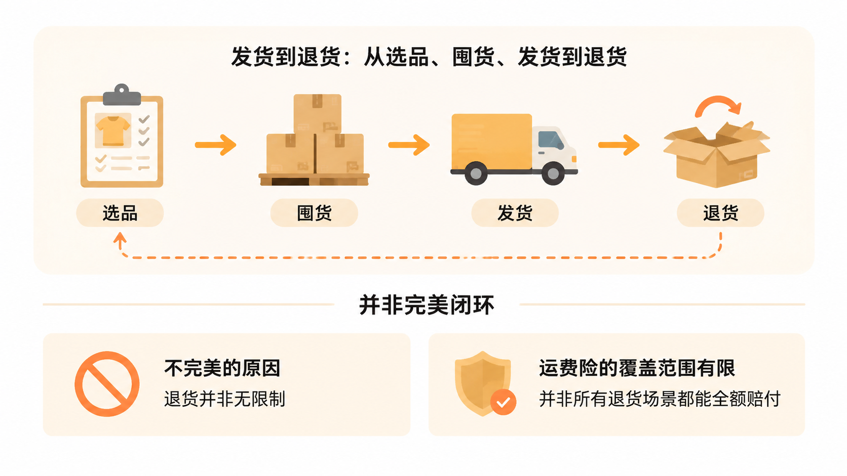 抖店无货源模式如何利用西西平台供应链规避违规? 文章内容信息图 3