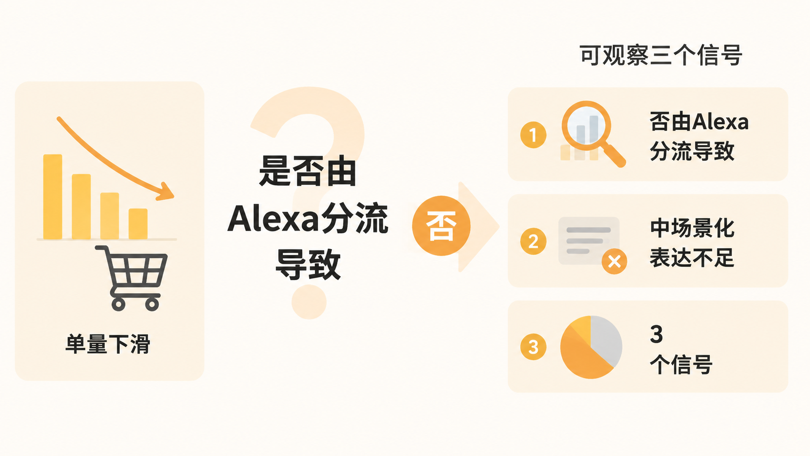 亚马逊关键词排名靠前但单量下滑,问题是否出在Alexa推荐机制上? 文章内容信息图 3