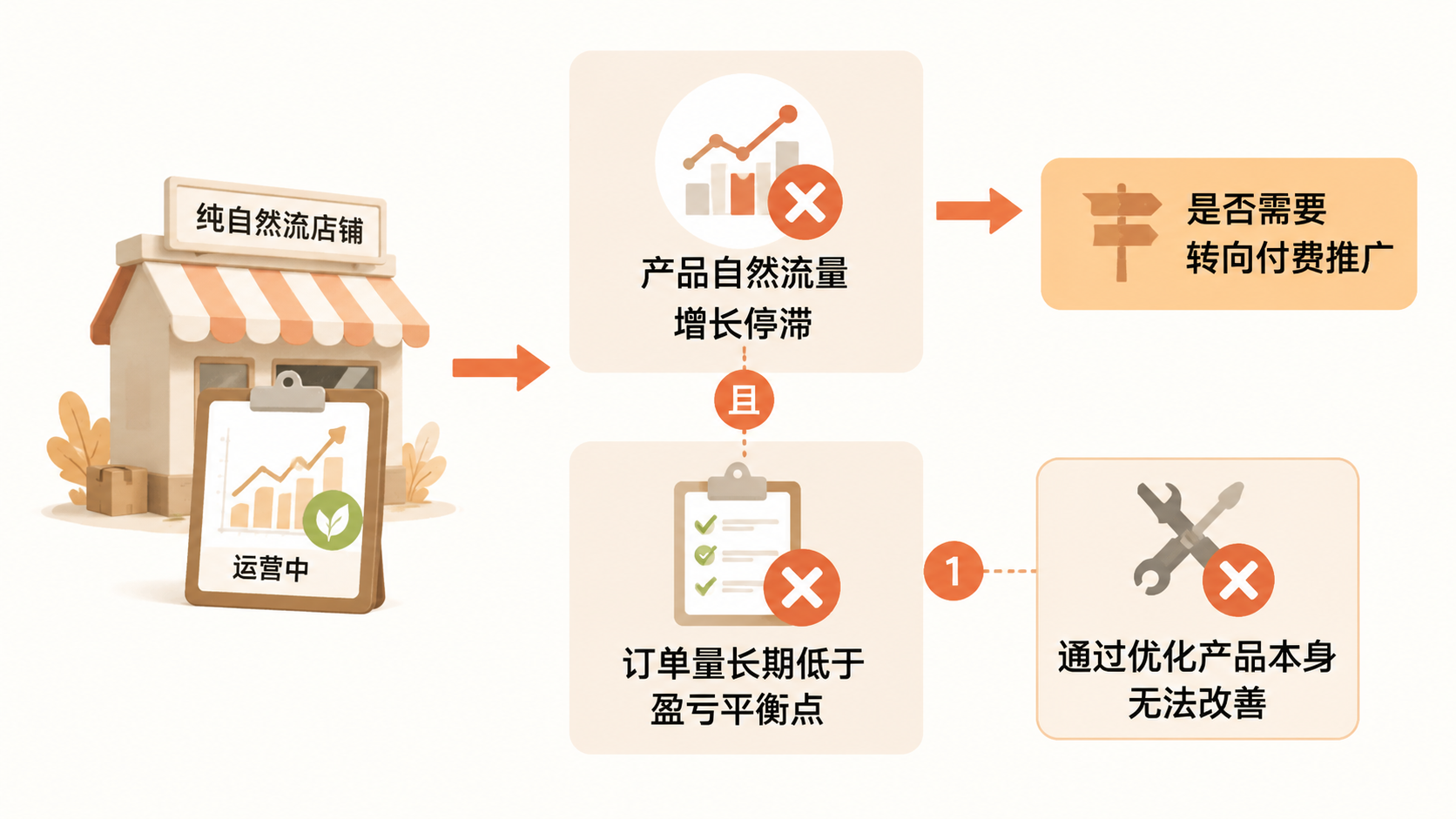 纯自然流店铺的真实数据表现如何? 文章内容信息图 3