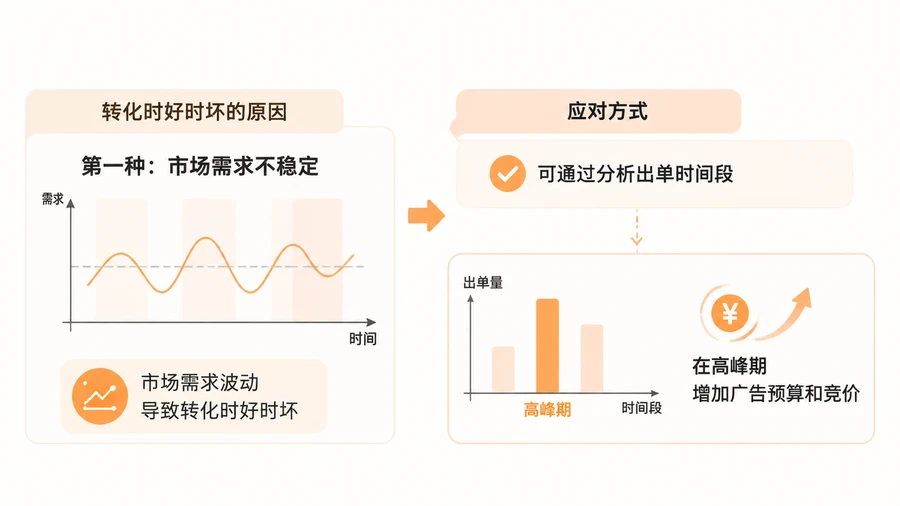 亚马逊广告转化差,是广告问题还是产品竞争力不足? 文章内容信息图 3