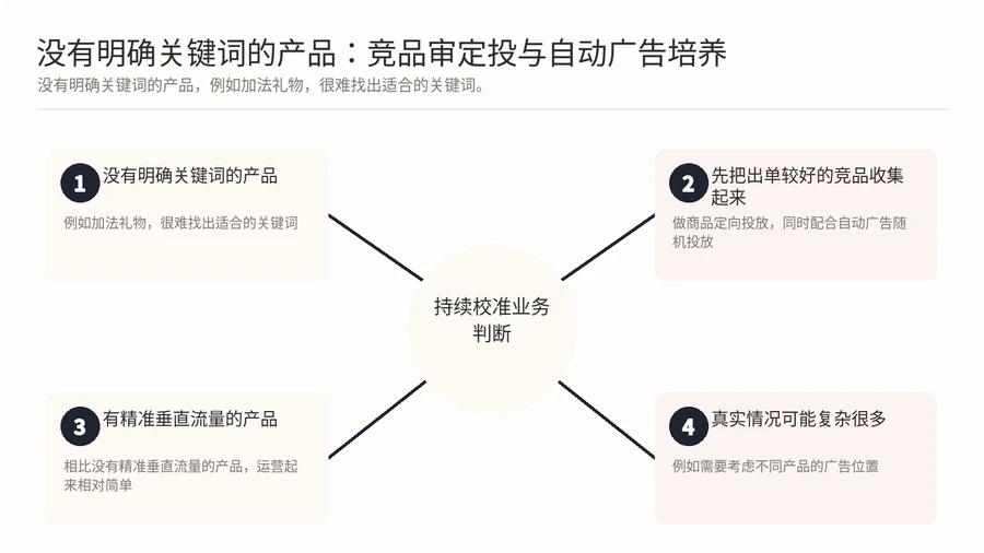 亚马逊广告架构设计,不同产品类型的流量布局思路有何区别应如何判断? 文章内容信息图 3