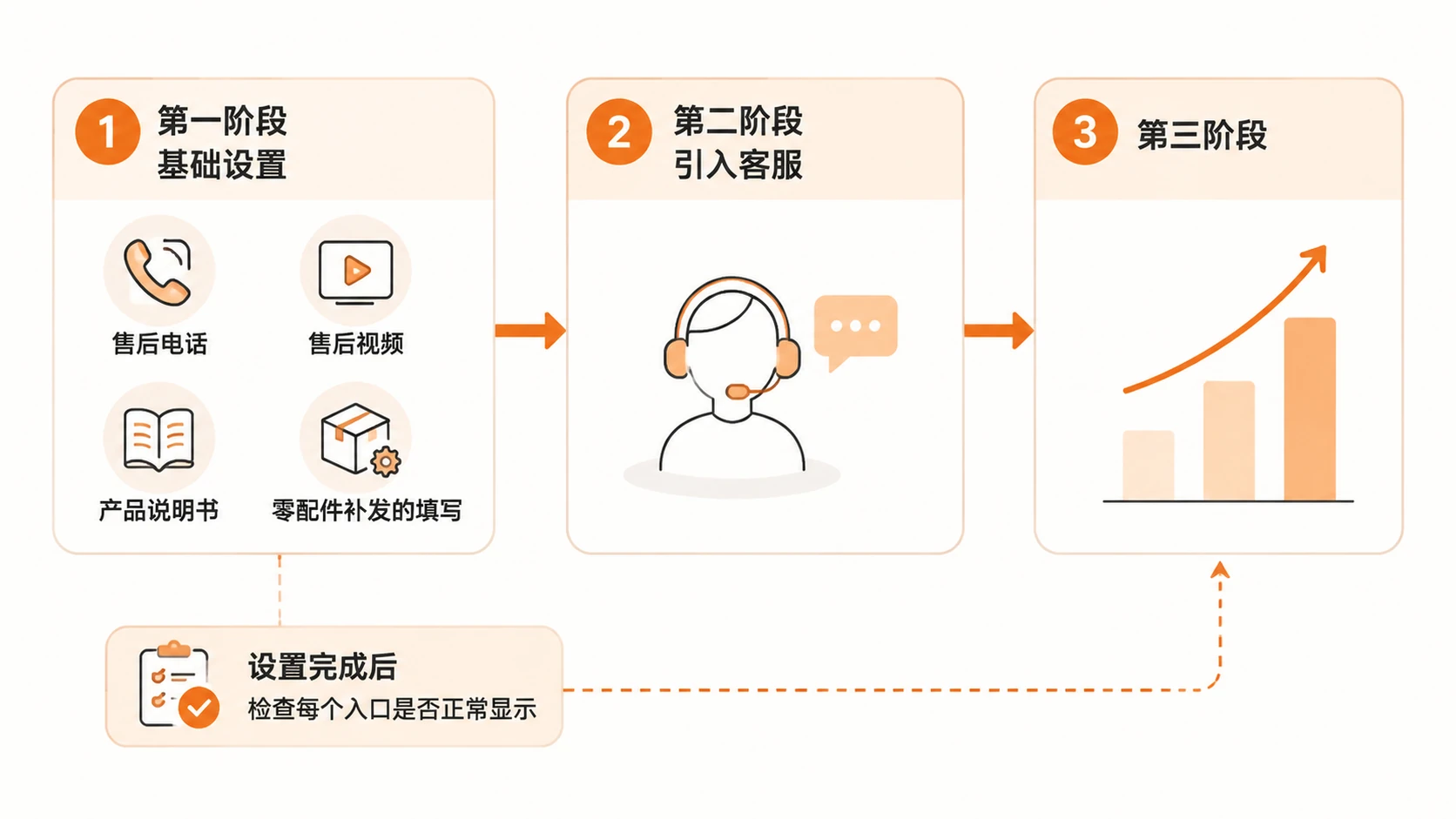 亚马逊卖家如何利用官方售后功能降低退货率并积累私域用户? 文章内容信息图 3