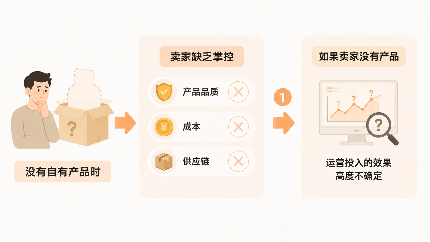 没有自有产品时,找代运营或学电商培训是否必然成为韭菜? 文章内容信息图 3