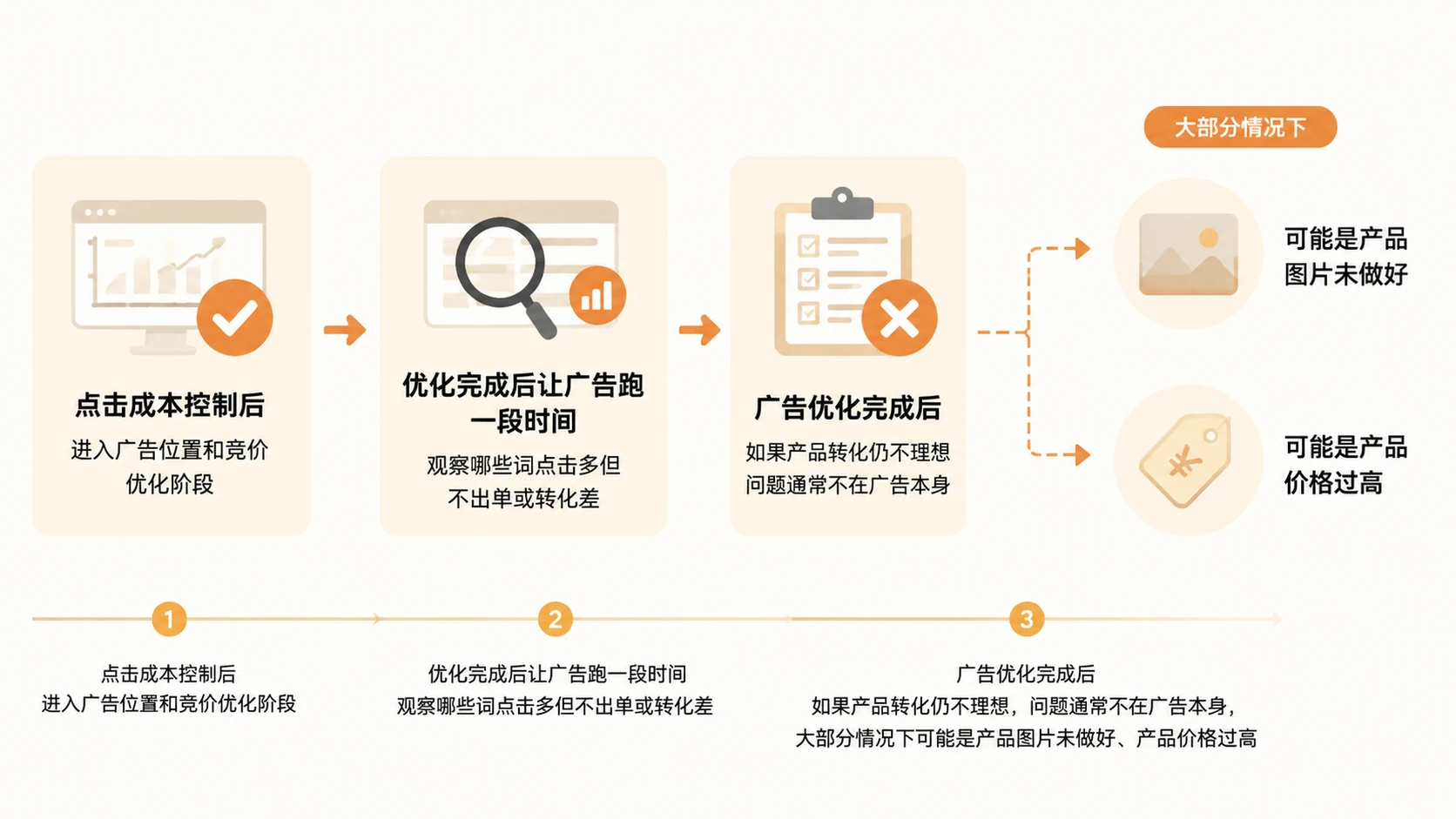 亚马逊新品广告如何从选词到优化CPC逐步控制广告成本? 文章内容信息图 3