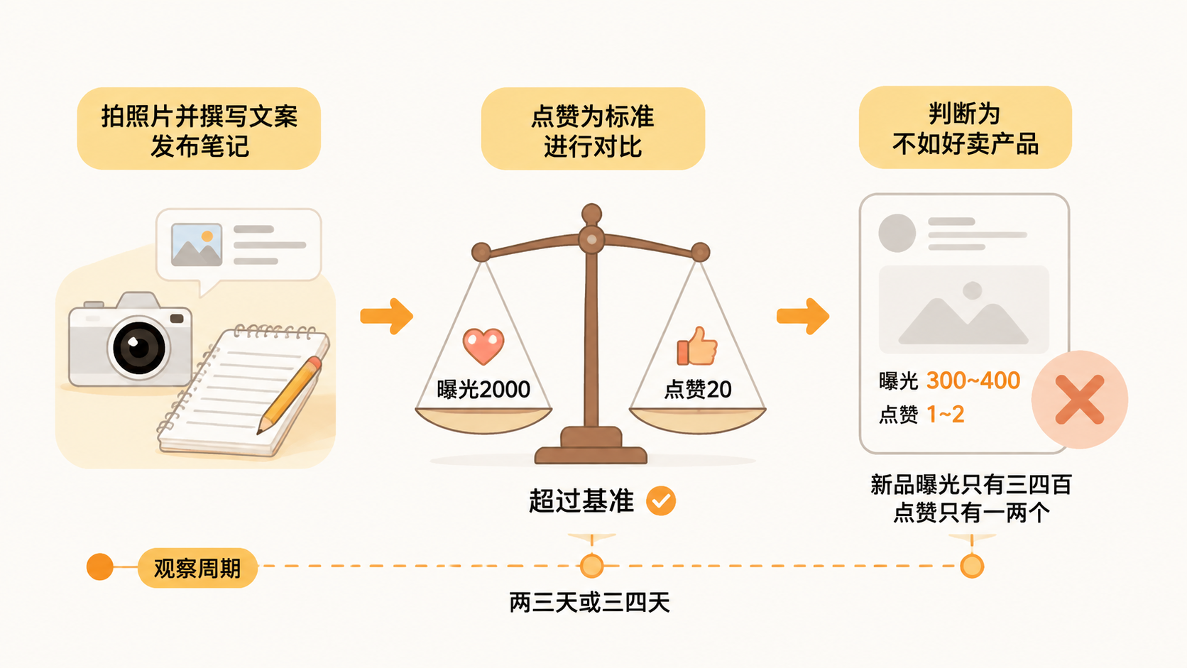 用内容平台持续发布笔记测新品，曝光和点赞数据能否替代传统测评？ 文章内容信息图 3