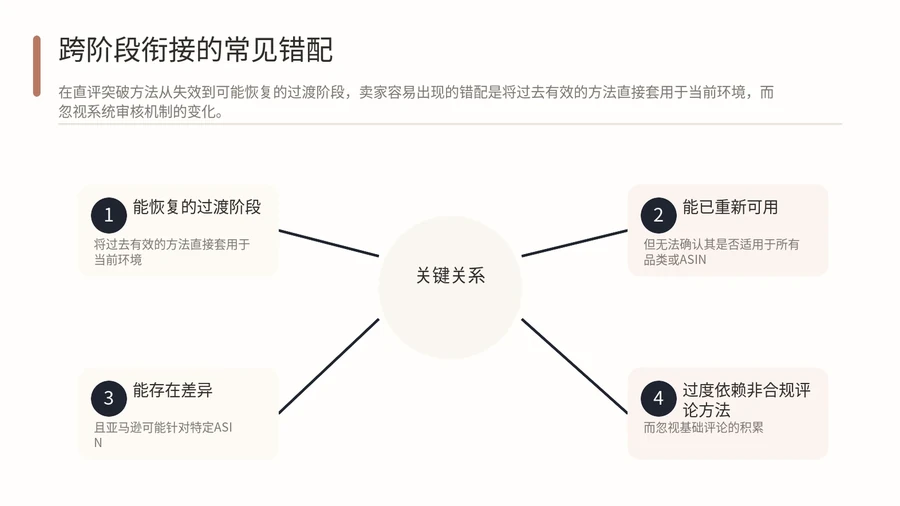 亚马逊直评突破方法是否已经恢复可用? 文章内容信息图 3