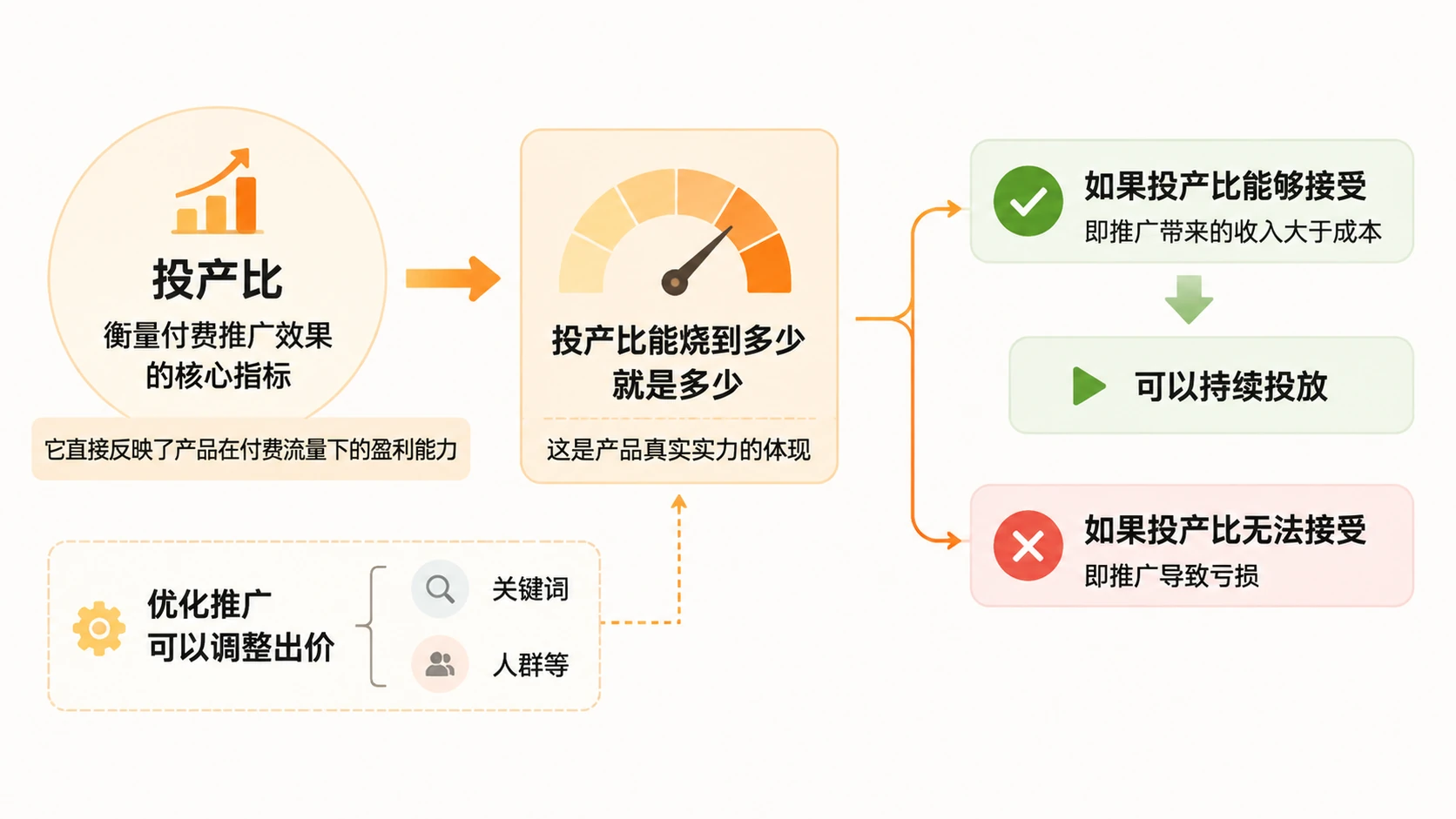 电商链接没有买家秀和自然流,付费推广还能救吗? 文章内容信息图 3