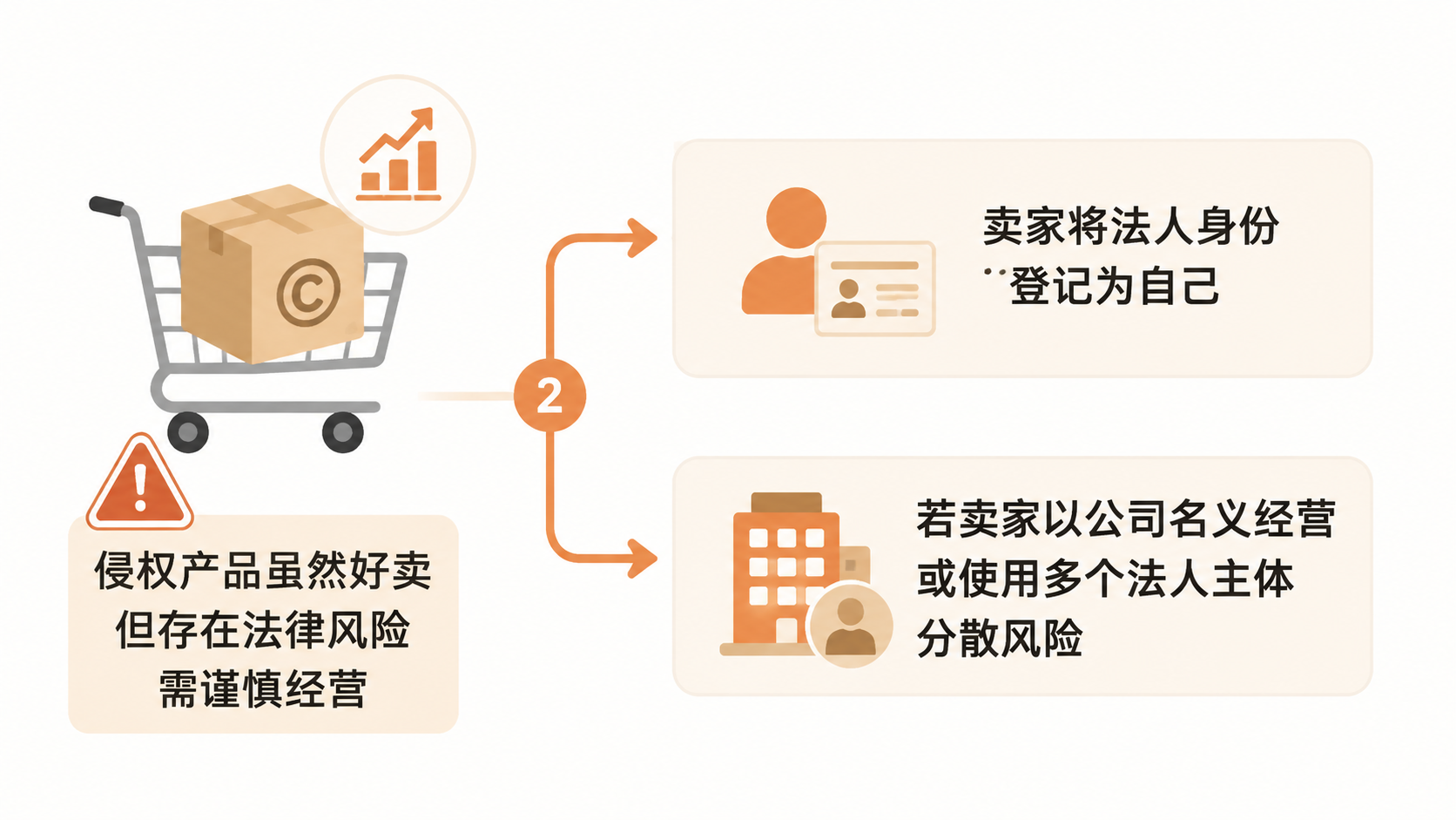 电商侵权民事纠纷的赔偿金额如何确定,卖家应如何应对? 文章内容信息图 3