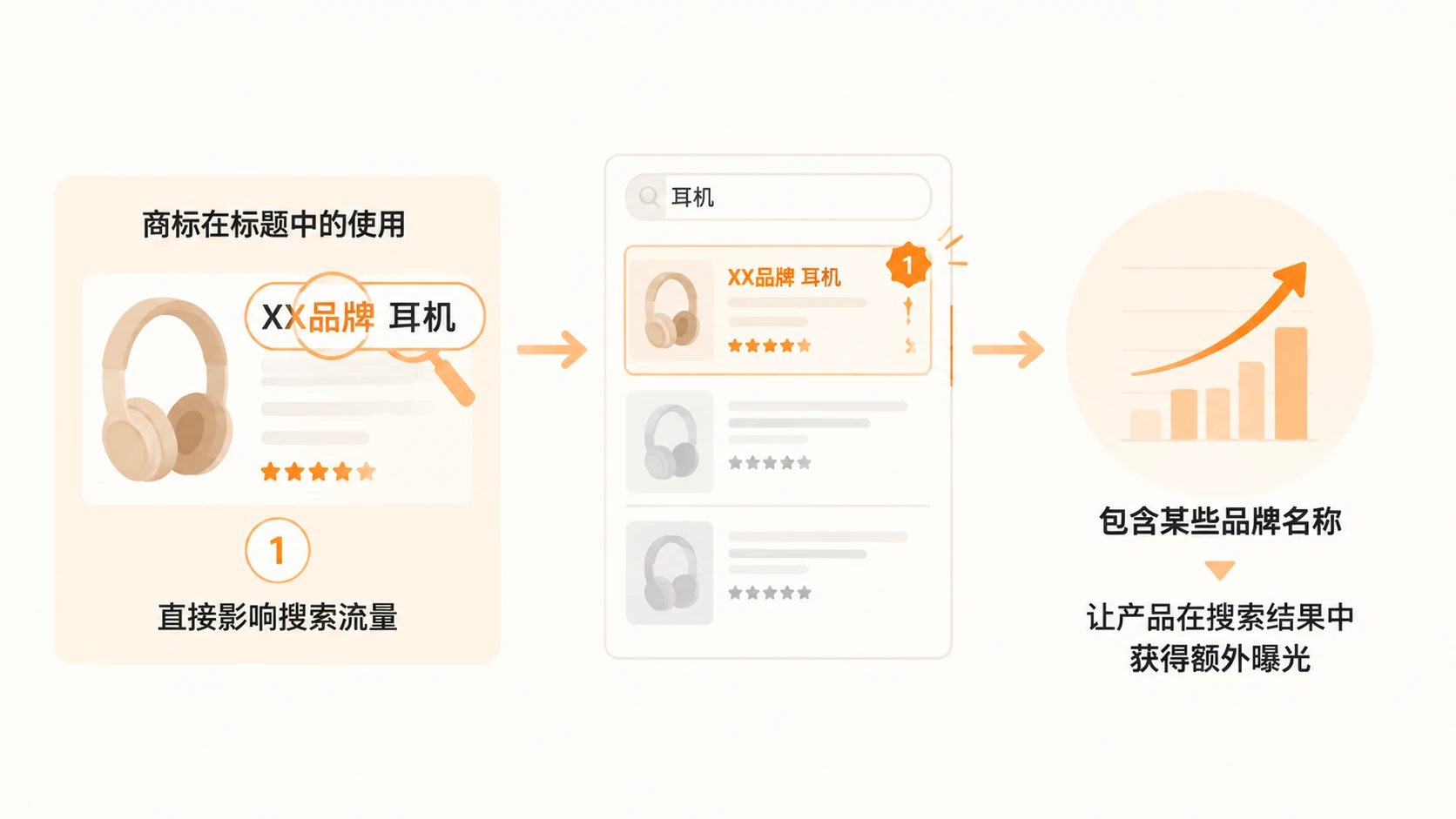 商标在电商中到底能发挥哪些战略价值? 文章内容信息图 3