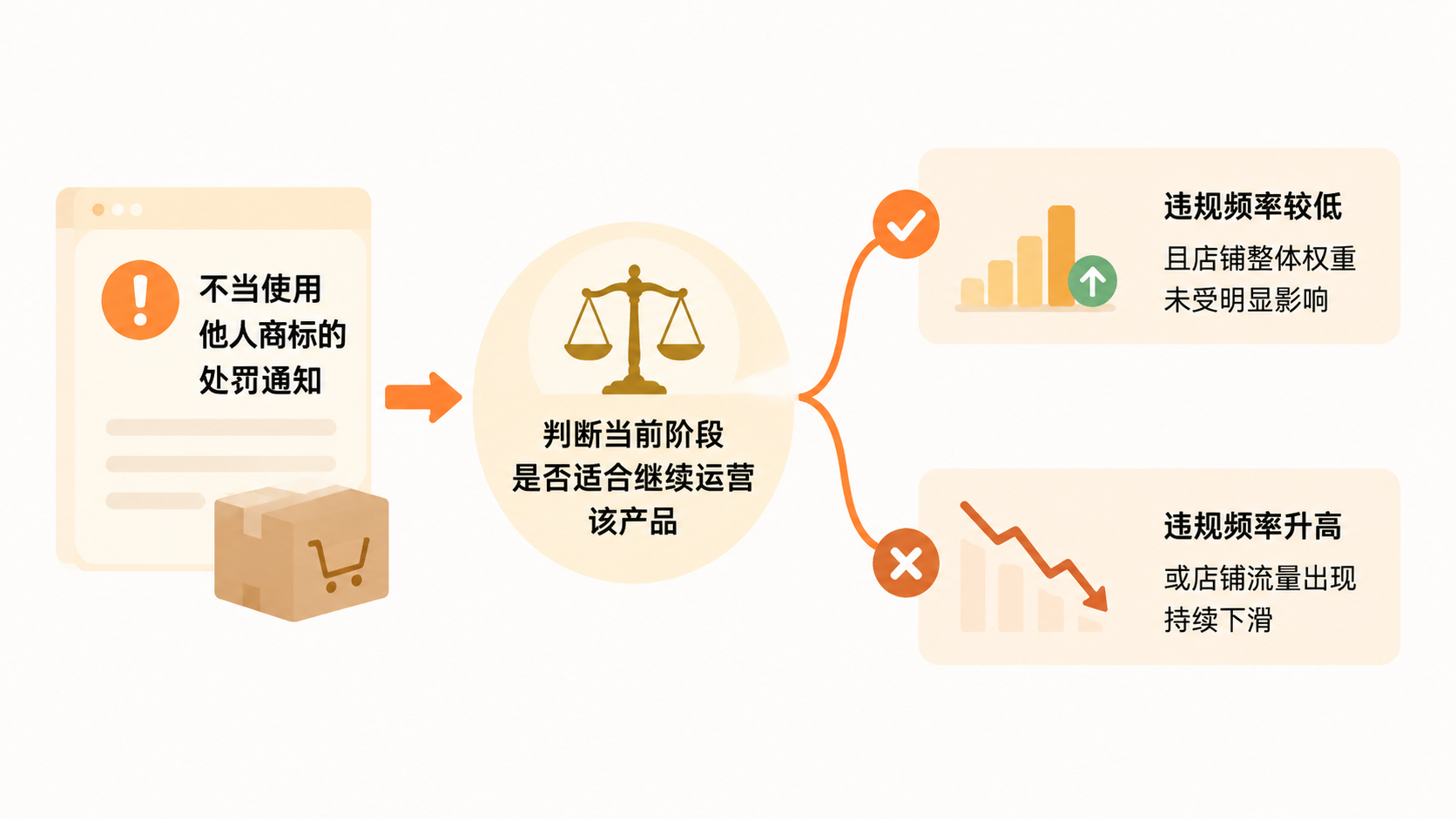 用天猫店卖擦边产品,能否规避售假违规? 文章内容信息图 3