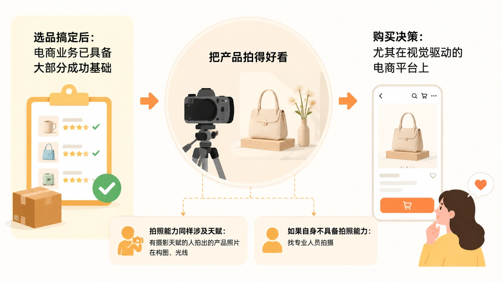做电商的第一步是选类目还是直接选产品? 文章内容信息图 3