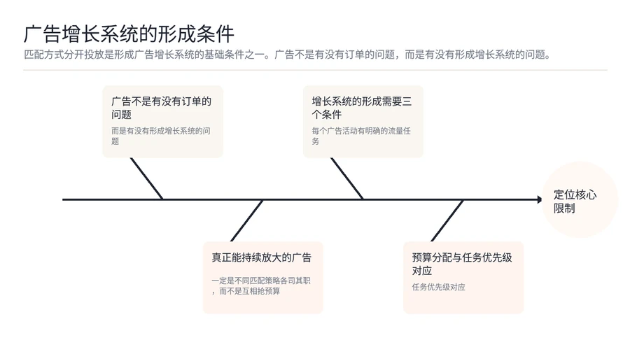 亚马逊广告单量上不去,是不是匹配方式混在一起导致的? 文章内容信息图 3
