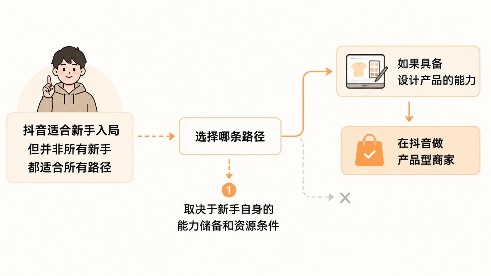 抖音平台为什么比淘宝和拼多多更适合电商新手入局? 文章内容信息图 3