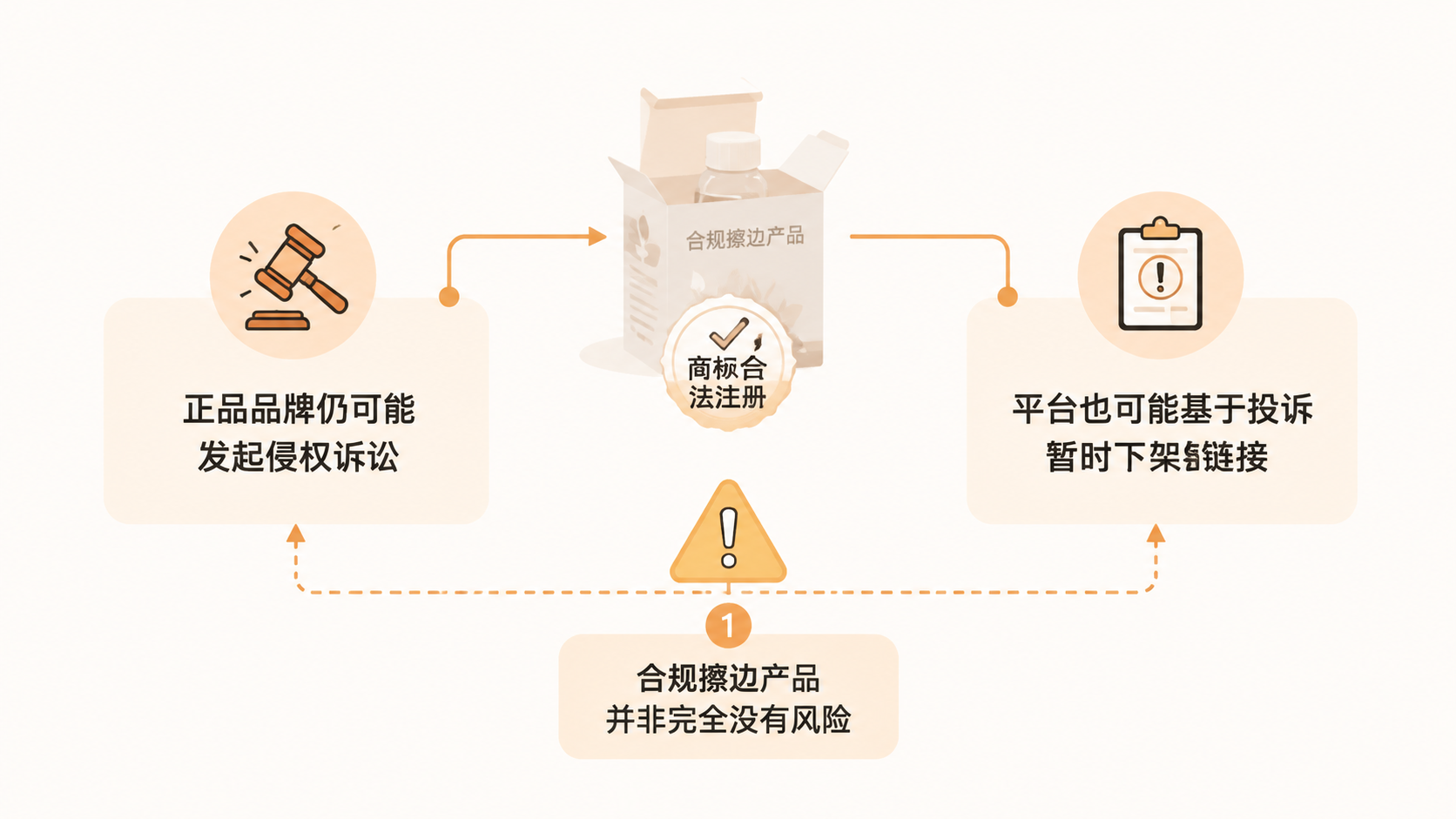 如何通过合规擦边产品实现同款最低价与高利润,以获取自然流量? 文章内容信息图 3