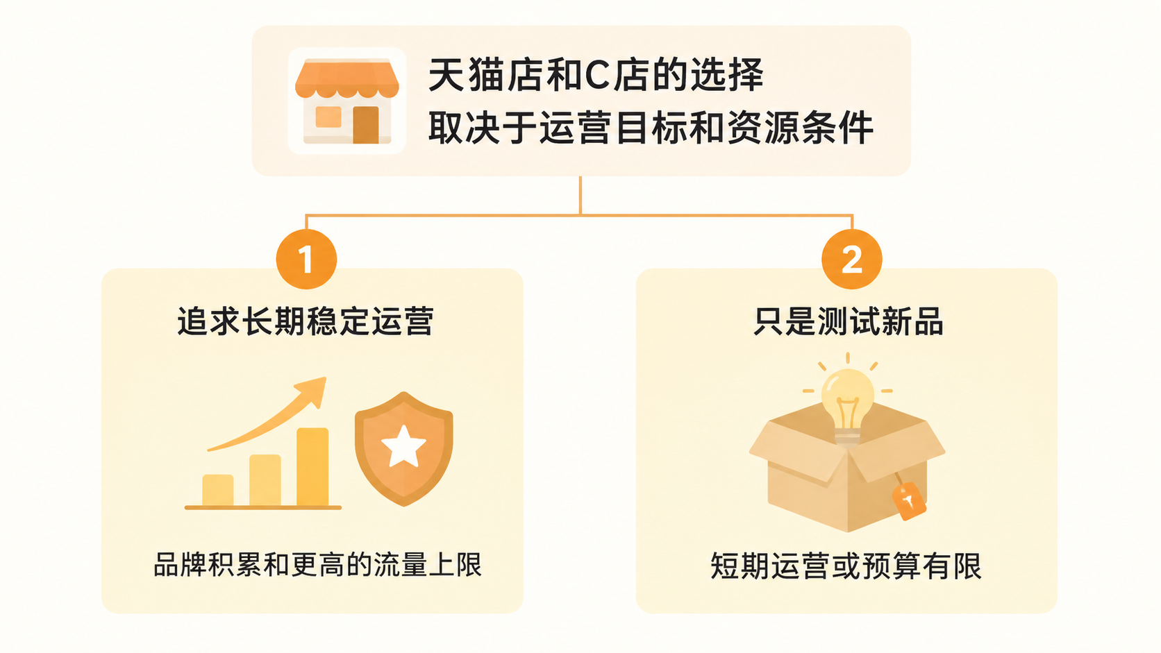 天猫店和C店的基础权重差异有多大,买家秀和补单哪个更有效? 文章内容信息图 3
