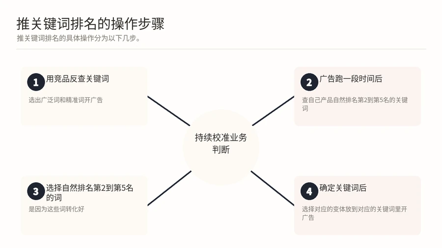 亚马逊关键词自然排名,转化率为什么比订单量更重要? 文章内容信息图 3