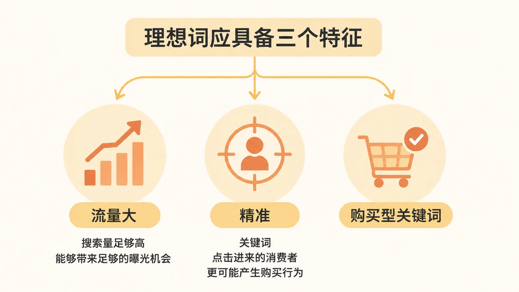 亚马逊单量上不去,问题是否出在理想关键词没找对? 文章内容信息图 3