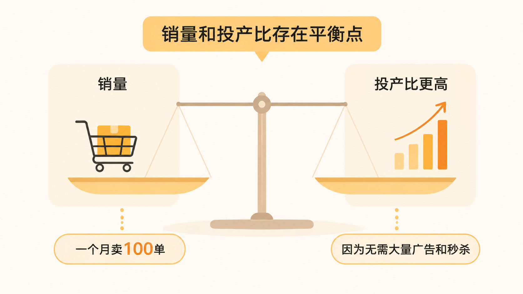 亚马逊精品模式如何通过选品与测试实现高投产比? 文章内容信息图 3