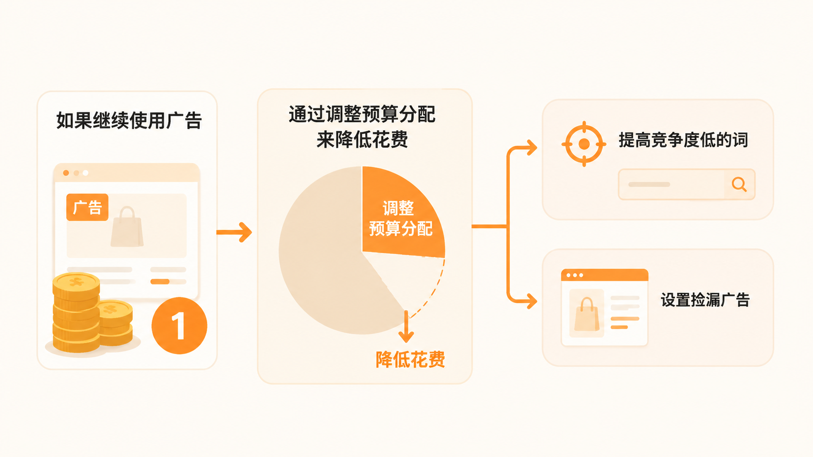 亚马逊低单价高CPC产品,如何通过变体与广告调整突破利润瓶颈? 文章内容信息图 3