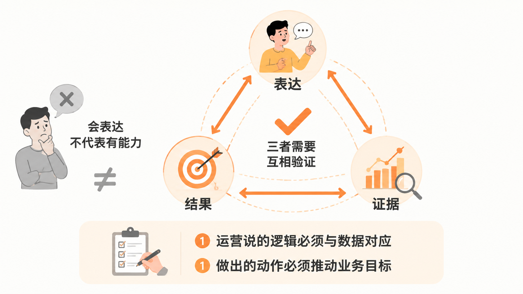 评估亚马逊运营人才，只看ACOS和销量为什么不够？ 文章内容信息图 3