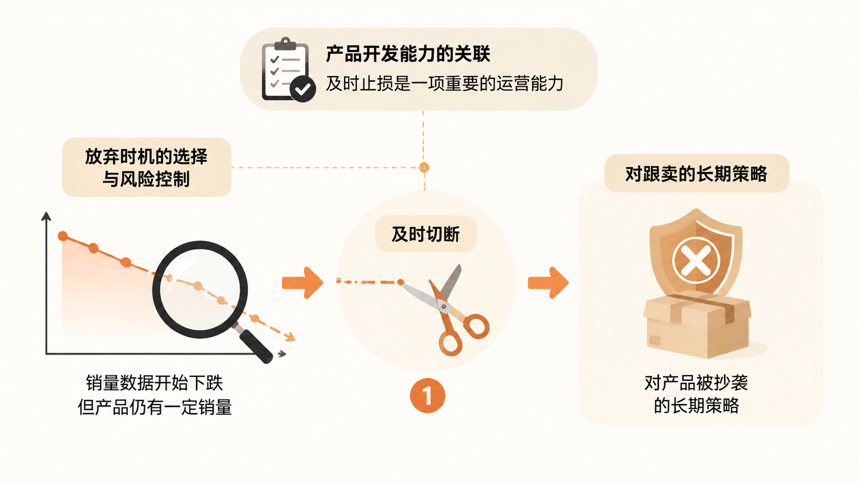 产品被跟卖抄袭时,电商卖家应该坚持还是放弃? 文章内容信息图 3