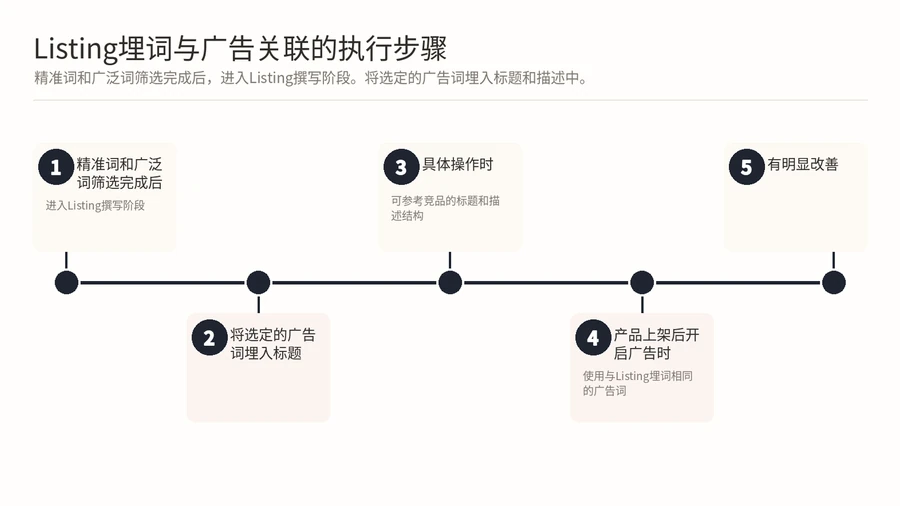 亚马逊Listing埋词与广告选词如何建立关联? 文章内容信息图 3